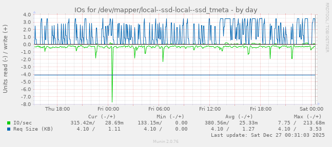 IOs for /dev/mapper/local--ssd-local--ssd_tmeta