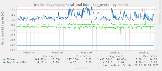 IOs for /dev/mapper/local--ssd-local--ssd_tmeta