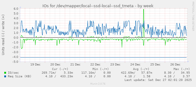 IOs for /dev/mapper/local--ssd-local--ssd_tmeta