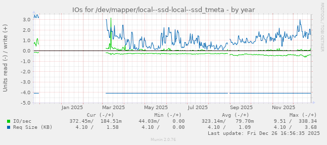 IOs for /dev/mapper/local--ssd-local--ssd_tmeta