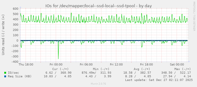 IOs for /dev/mapper/local--ssd-local--ssd-tpool