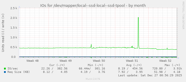 IOs for /dev/mapper/local--ssd-local--ssd-tpool