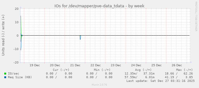 IOs for /dev/mapper/pve-data_tdata