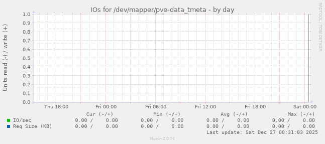 IOs for /dev/mapper/pve-data_tmeta