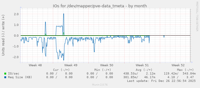 IOs for /dev/mapper/pve-data_tmeta