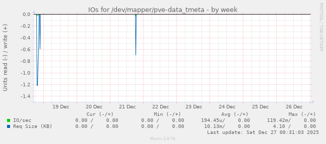 IOs for /dev/mapper/pve-data_tmeta