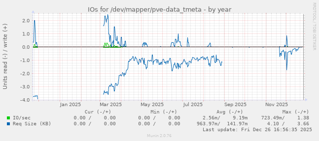 IOs for /dev/mapper/pve-data_tmeta