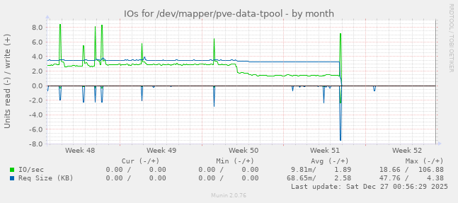 IOs for /dev/mapper/pve-data-tpool