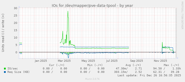 IOs for /dev/mapper/pve-data-tpool