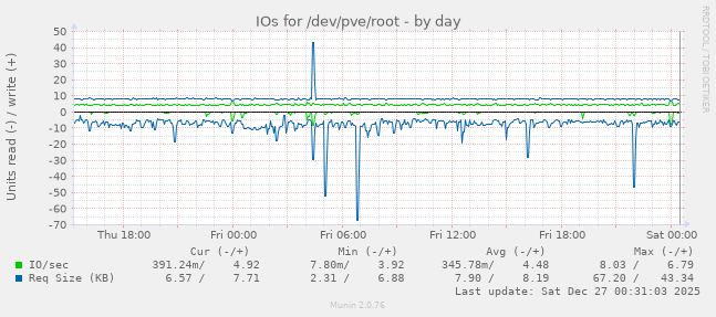 IOs for /dev/pve/root