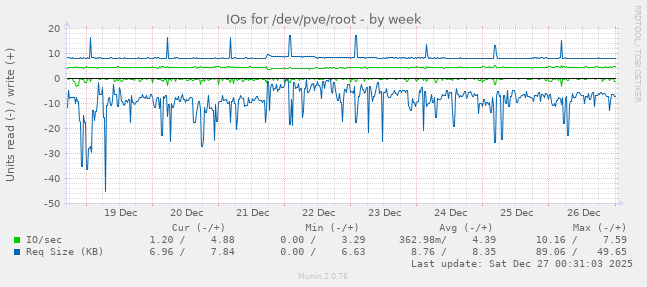 IOs for /dev/pve/root