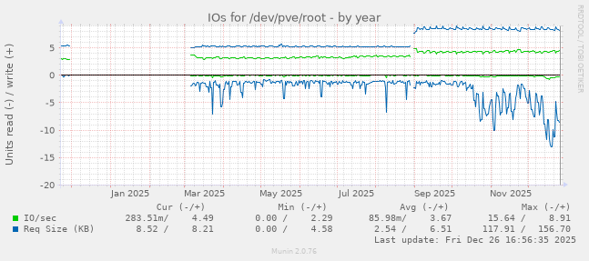 IOs for /dev/pve/root