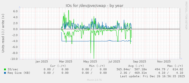 IOs for /dev/pve/swap