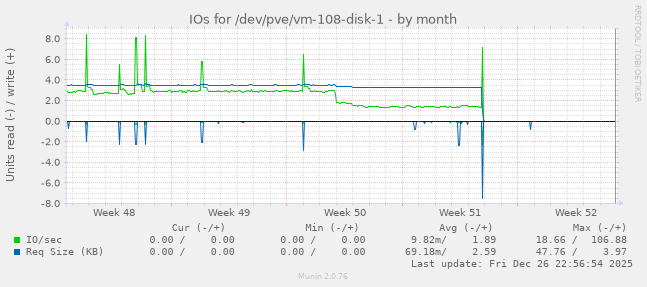 IOs for /dev/pve/vm-108-disk-1