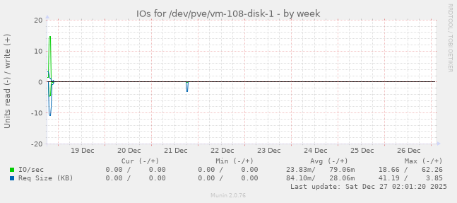IOs for /dev/pve/vm-108-disk-1