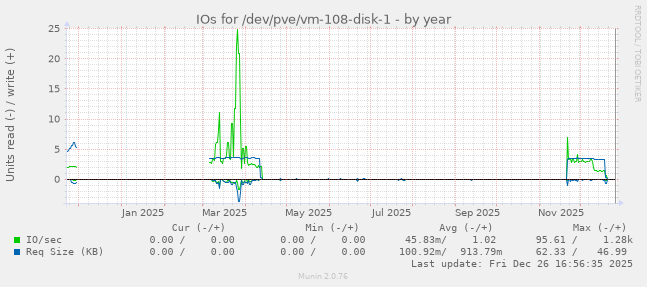 IOs for /dev/pve/vm-108-disk-1