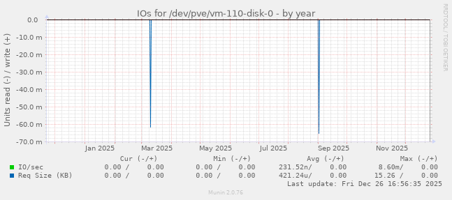 IOs for /dev/pve/vm-110-disk-0