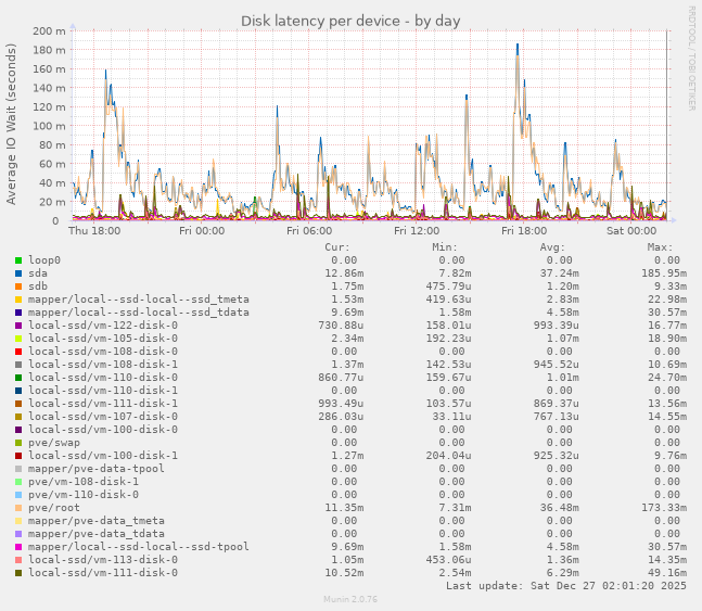 Disk latency per device