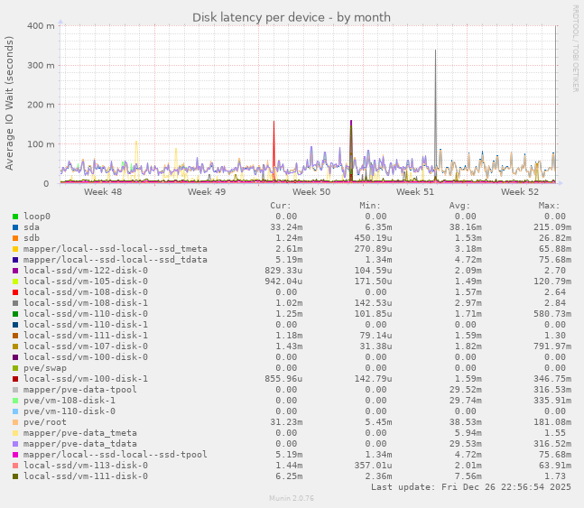 Disk latency per device