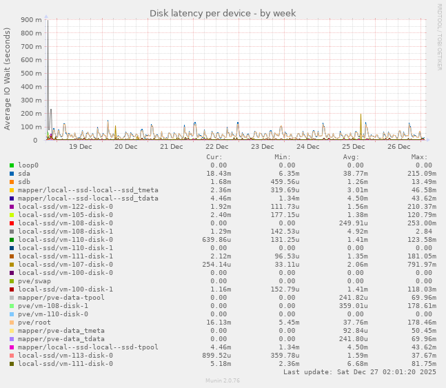 Disk latency per device