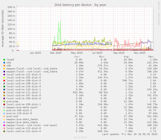 Disk latency per device
