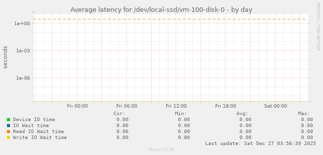 Average latency for /dev/local-ssd/vm-100-disk-0