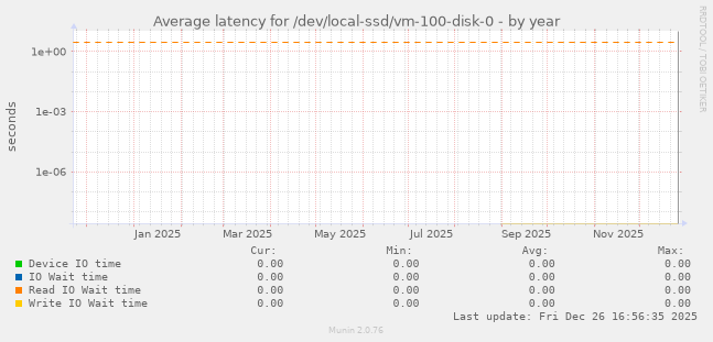 Average latency for /dev/local-ssd/vm-100-disk-0
