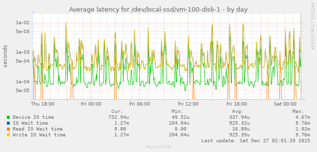Average latency for /dev/local-ssd/vm-100-disk-1