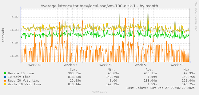 Average latency for /dev/local-ssd/vm-100-disk-1