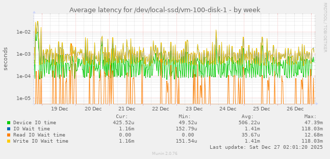 Average latency for /dev/local-ssd/vm-100-disk-1