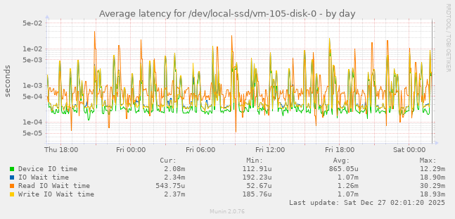 Average latency for /dev/local-ssd/vm-105-disk-0