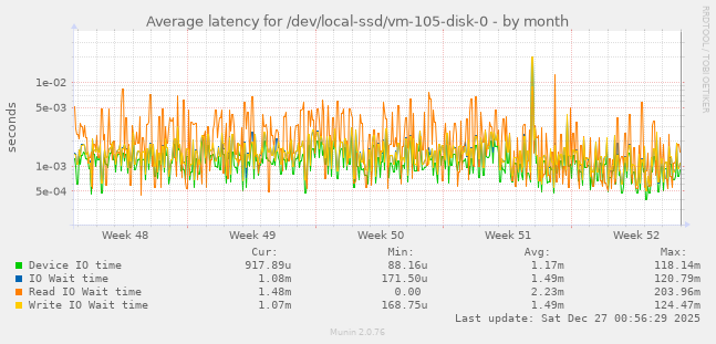 Average latency for /dev/local-ssd/vm-105-disk-0