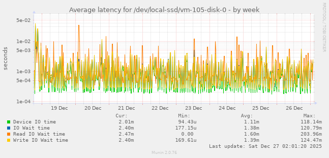 Average latency for /dev/local-ssd/vm-105-disk-0