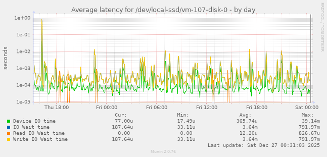Average latency for /dev/local-ssd/vm-107-disk-0