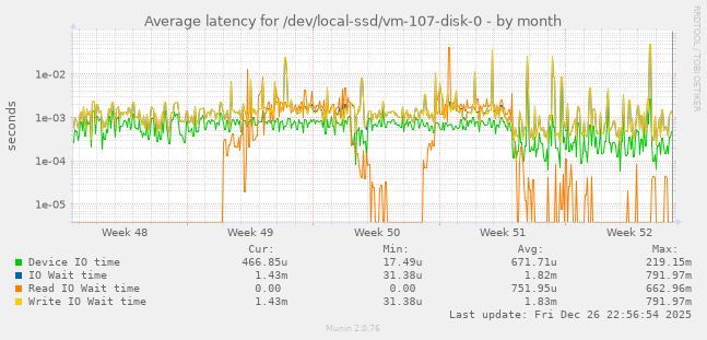 Average latency for /dev/local-ssd/vm-107-disk-0