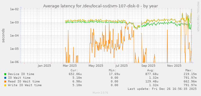 Average latency for /dev/local-ssd/vm-107-disk-0
