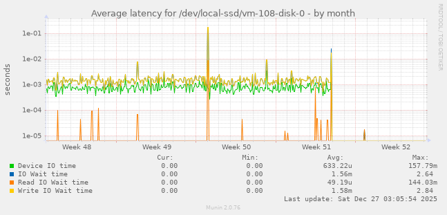 Average latency for /dev/local-ssd/vm-108-disk-0
