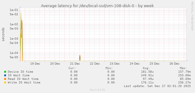 Average latency for /dev/local-ssd/vm-108-disk-0