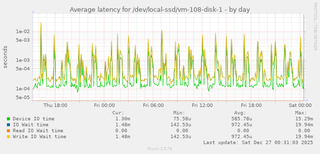 Average latency for /dev/local-ssd/vm-108-disk-1