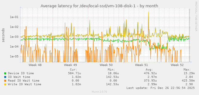 Average latency for /dev/local-ssd/vm-108-disk-1