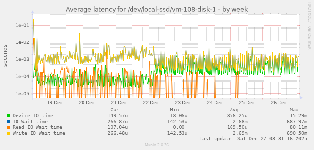 Average latency for /dev/local-ssd/vm-108-disk-1