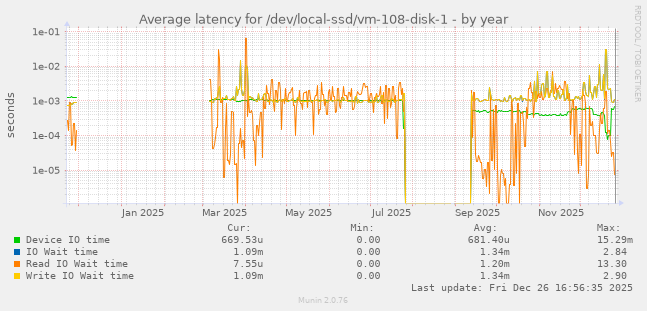 Average latency for /dev/local-ssd/vm-108-disk-1
