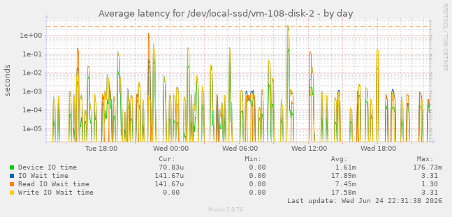 Average latency for /dev/local-ssd/vm-108-disk-2