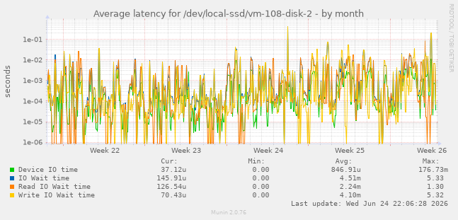 Average latency for /dev/local-ssd/vm-108-disk-2