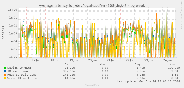 Average latency for /dev/local-ssd/vm-108-disk-2