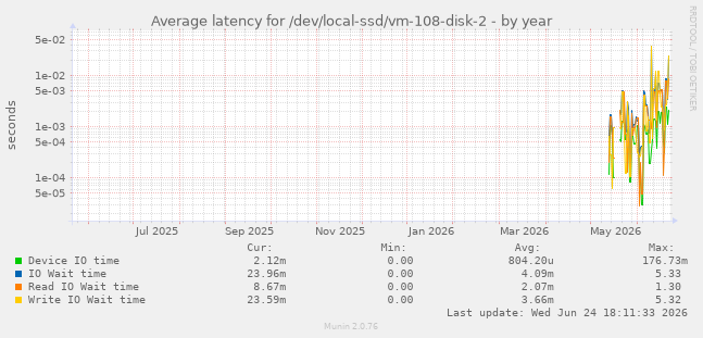Average latency for /dev/local-ssd/vm-108-disk-2
