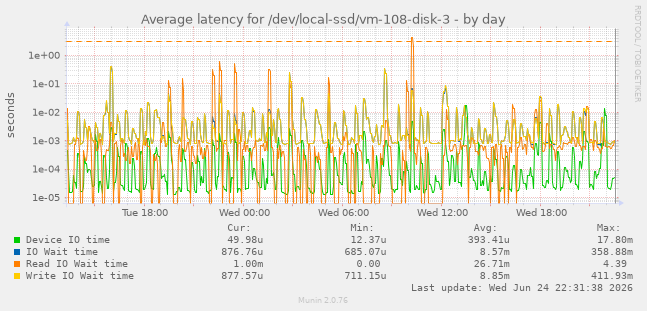 Average latency for /dev/local-ssd/vm-108-disk-3