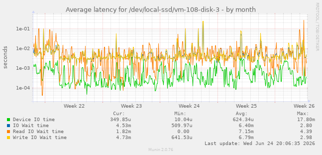 Average latency for /dev/local-ssd/vm-108-disk-3