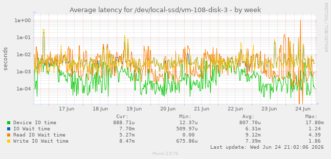 Average latency for /dev/local-ssd/vm-108-disk-3