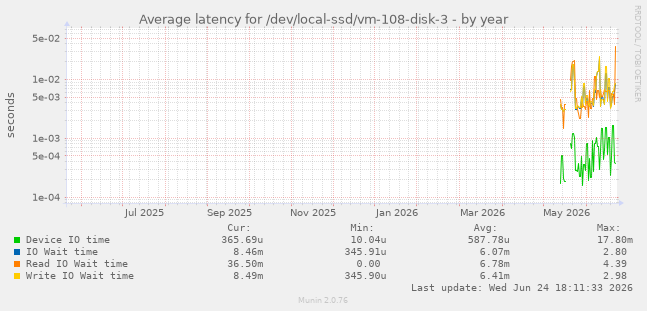 Average latency for /dev/local-ssd/vm-108-disk-3